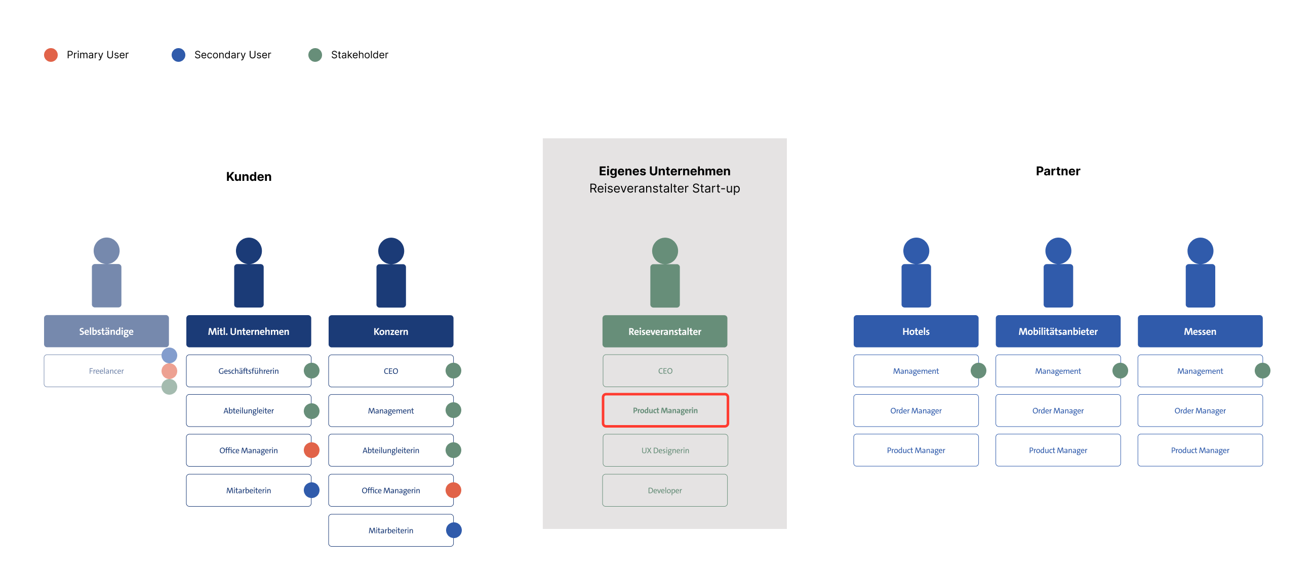 Tabby – User Groups & Segments: Kunden, Eigenes Unternehmen, Partner